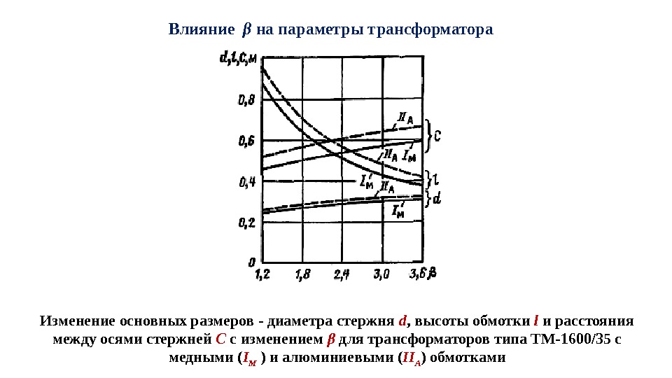 Влияние  β на параметры трансформатора Изменение основных размеров - диаметра стержня d ,