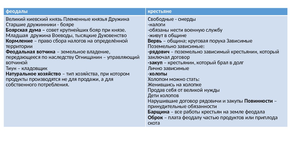 феодалы крестьяне Великий киевский князь Племенные князья Дружина Старшие дружинники - бояре Боярская дума