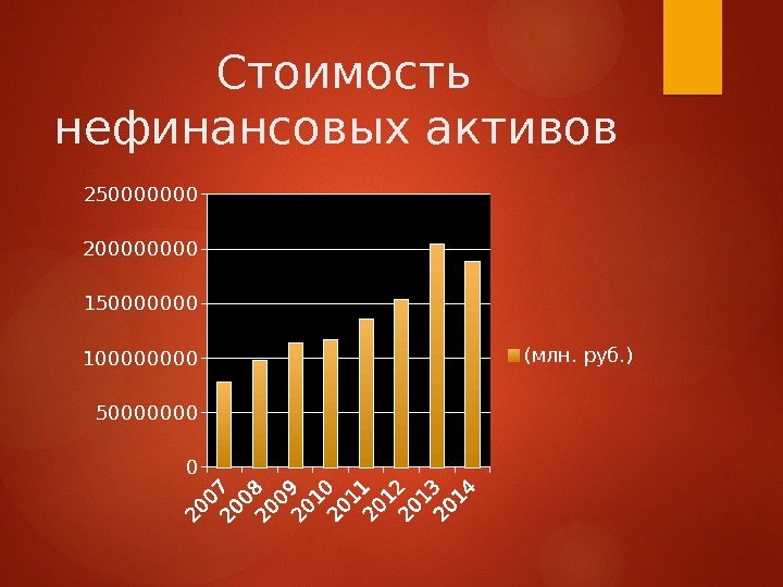 Стоимость нефинансовых активов 05000000010000 15000000020000 250000000 (млн. руб. )  