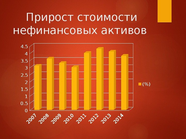 Прирост стоимости нефинансовых активов 00. 5 11. 5 22. 5 33. 5 44. 5