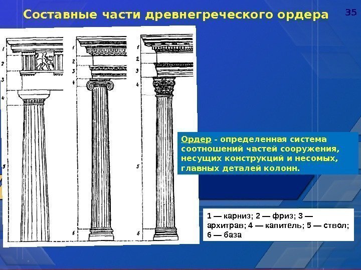 35 Составные части древнегреческого ордера 1 — карниз; 2 — фриз; 3 — архитрав;