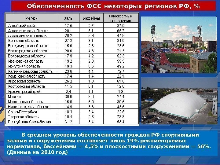 Обеспеченность ФСС некоторых регионов РФ,   В среднем уровень обеспеченности граждан РФ спортивными