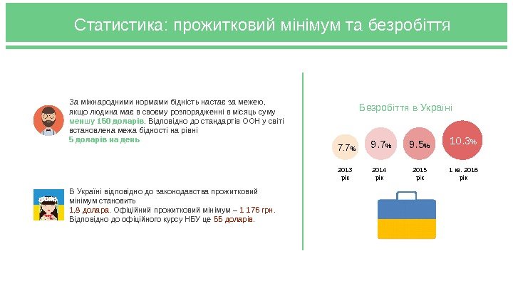 Статистика: прожитковий мінімум та безробіття Безробіття в Україні 7. 7  9. 5 