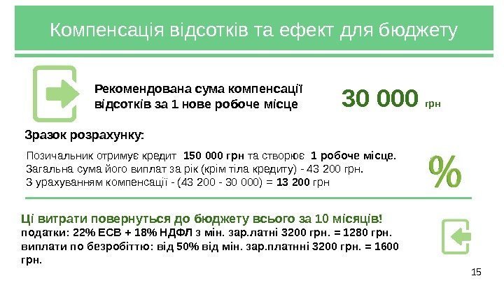 15 Компенсація відсотків та ефект для бюджету Рекомендована сума компенсації відсотків за 1 нове