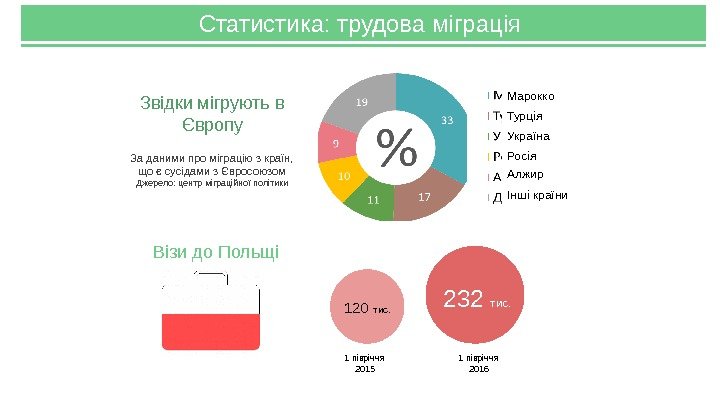 Звідки мігрують в Європу За даними про міграцію з країн,  що є сусідами