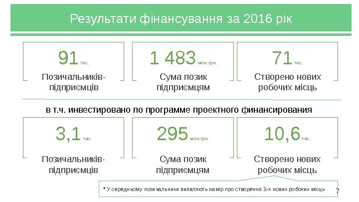 Результати фінансування за 2016 рік 1 483 млн. грн. Сума позик підприємцям в т.