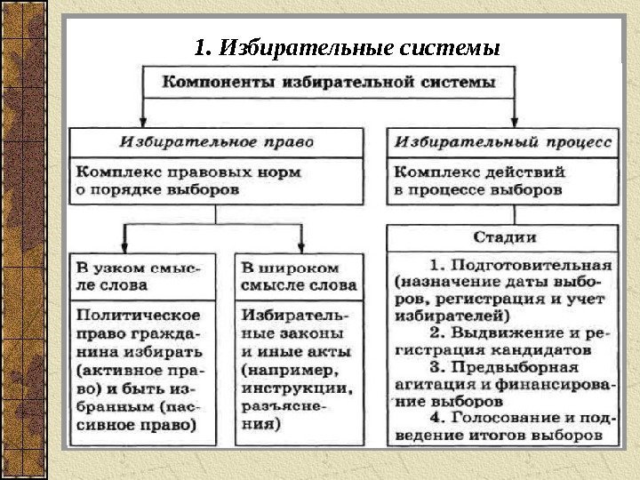 1. Избирательные системы 