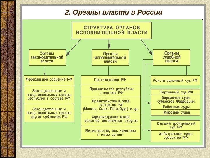 2. Органы власти в России 
