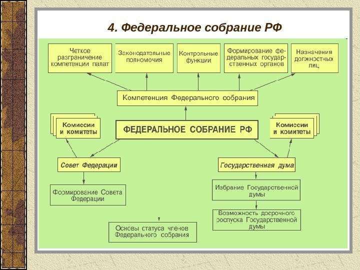 4. Федеральное собрание РФ 