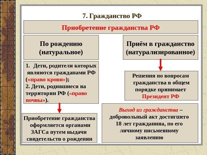 7. Гражданство РФ Приобретение гражданства РФ По рождению (натуральное) Приём в гражданство (натурализированное) Решения