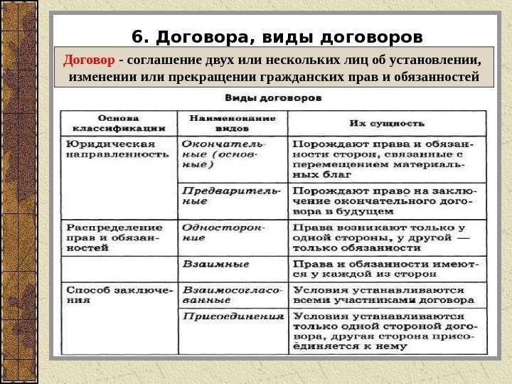 6. Договора, виды договоров Договор - соглашение двух или нескольких лиц об установлении, 