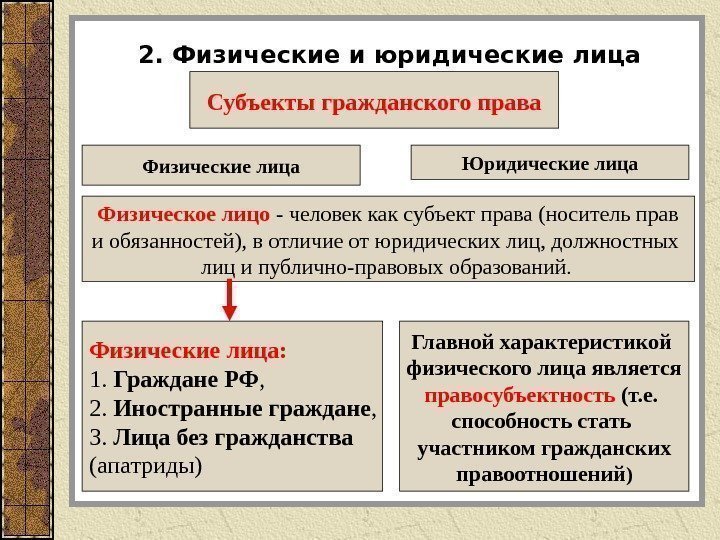 2. Физические и юридические лица Физическое лицо - человек как субъект права (носитель прав