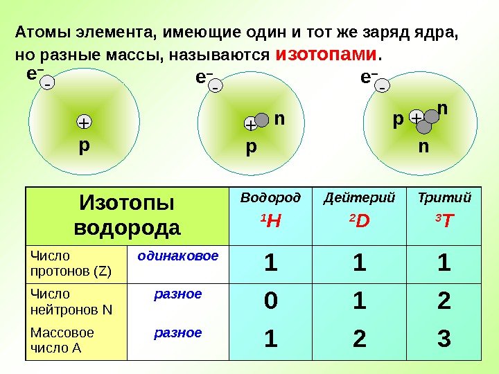 Атомы элемента, имеющие один и тот же заряд ядра,  но разные массы, называются