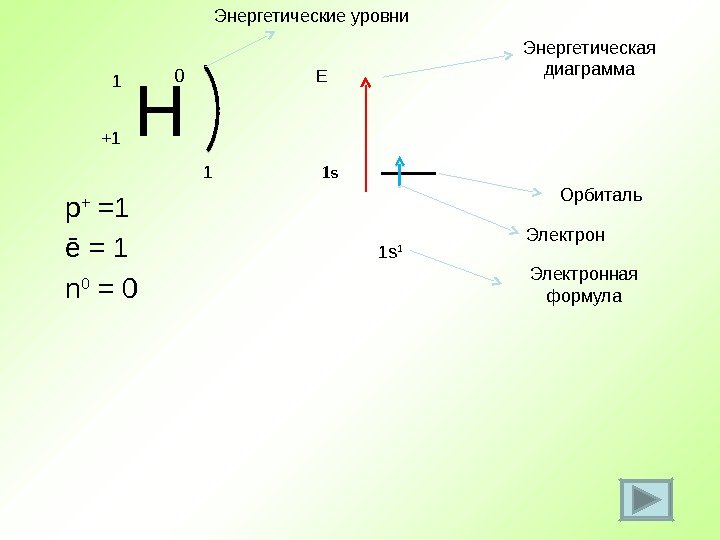 Н +1 1 0 p + = 1  ē = 1 n 0