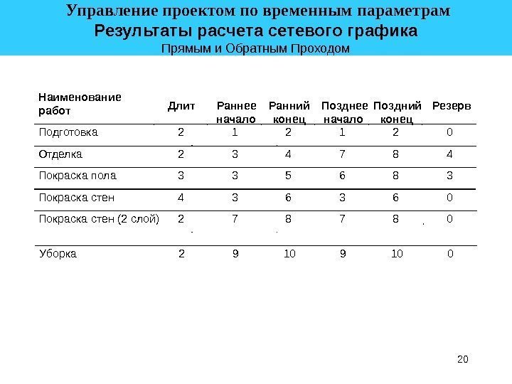 20 Наименование работ Длит Раннее начало Ранний конец Позднее начало Поздний конец Резерв Подготовка