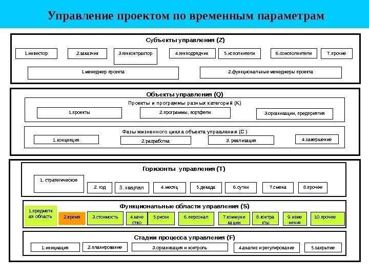 Объекты управления ( Q ) Проекты и программы разных категорий (K) Фазы жизненного цикла