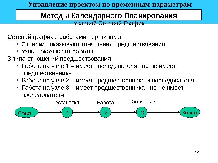 24 Установка Работа 1 2 3 Окончание Старт Конец. Сетевой график с работами-вершинами •