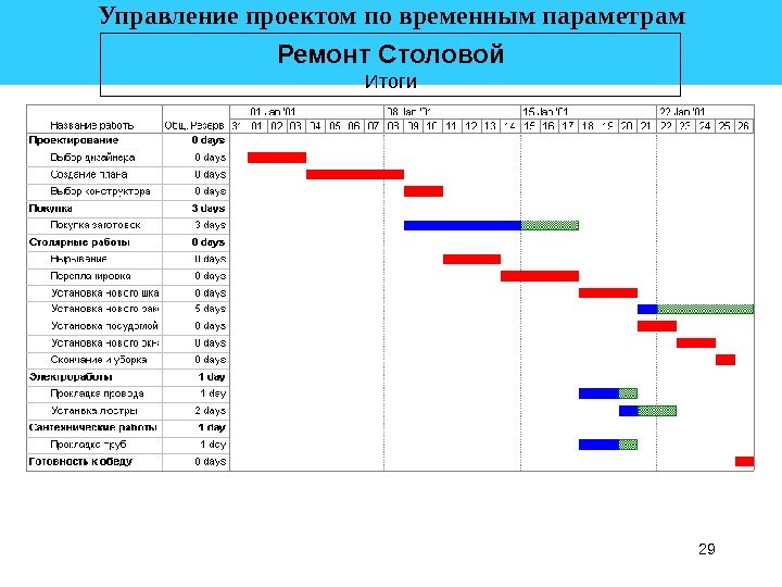 29 Ремонт Столовой Итоги. Управление проектом по временным параметрам 