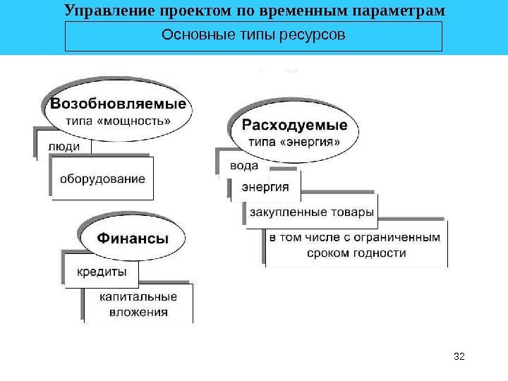 32 Основные типы ресурсов. Управление проектом по временным параметрам 