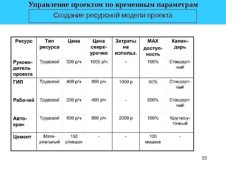 33 Создание ресурсной модели проекта. Управление проектом по временным параметрам 