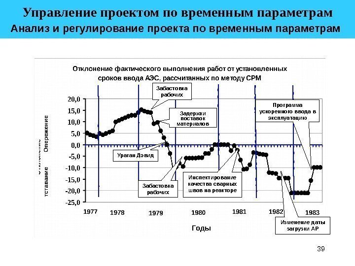 39 Управление проектом по временным параметрам  Анализ и регулирование проекта по временным параметрам