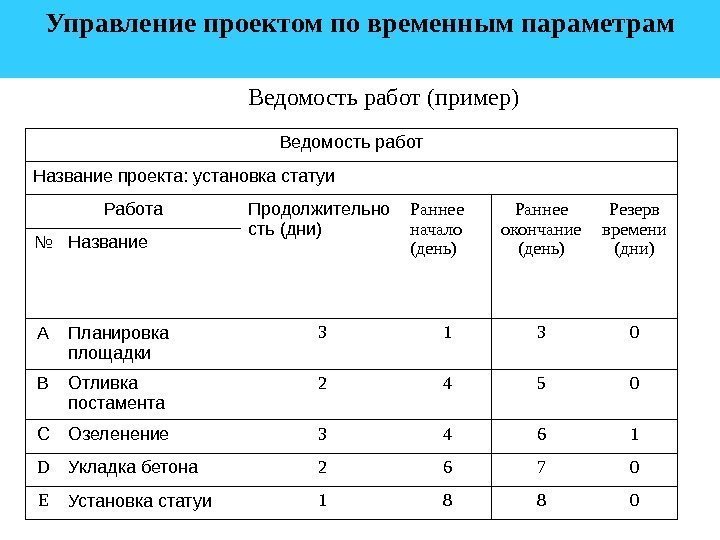 54 Управление проектом по временным параметрам  Ведомость работ (пример) Ведомость работ Название проекта: