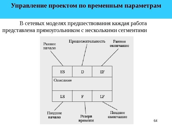 64 Управление проектом по временным параметрам  В сетевых моделях предшествования каждая работа представлена