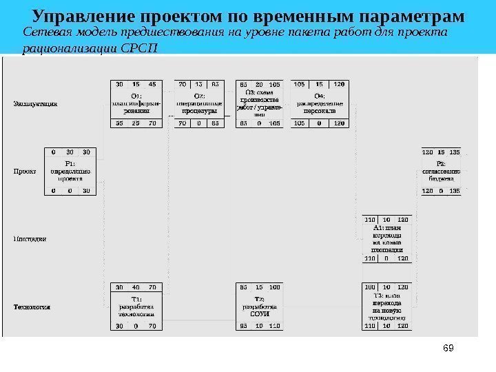 69 Управление проектом по временным параметрам  Сетевая модель предшествования на уровне пакета работ