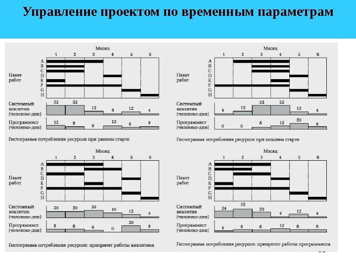 81 Управление проектом по временным параметрам  