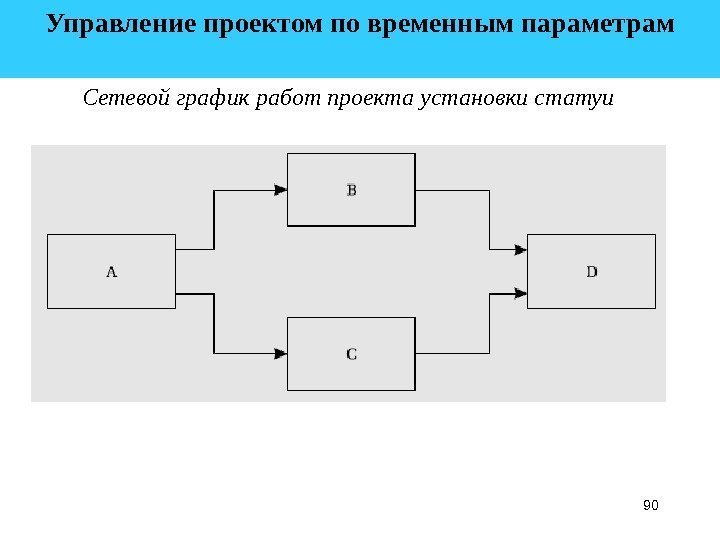 90 Управление проектом по временным параметрам  Сетевой график работ проекта установки статуи 