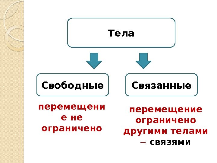 Тела Свободные Связанные перемещени е не ограничено перемещение ограничено другими телами связями  