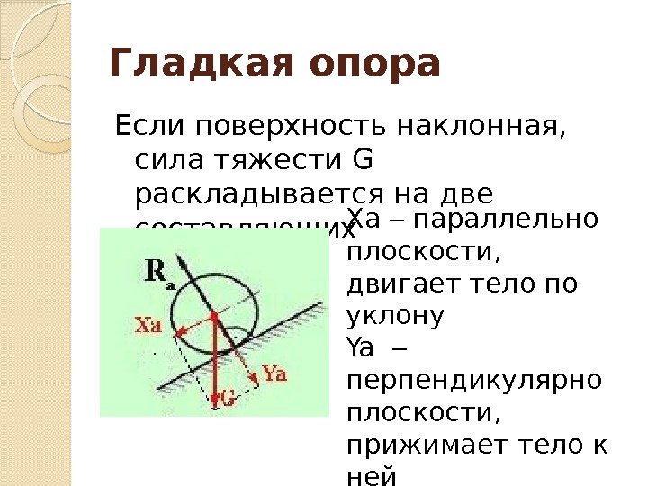 Гладкая опора Если поверхность наклонная,  сила тяжести G  раскладывается на две составляющих