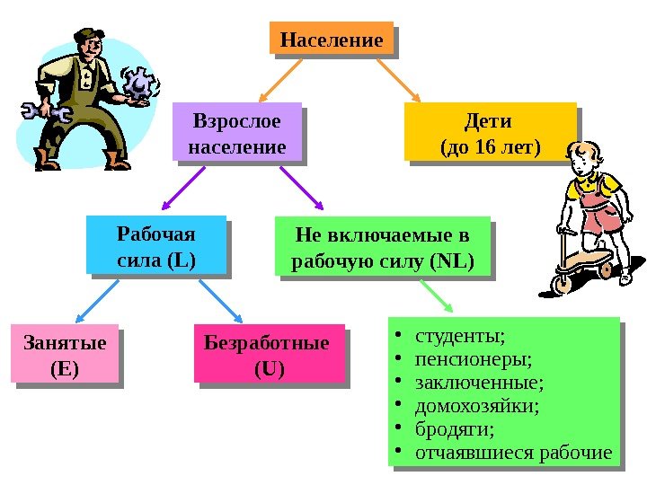 2 Население Рабочая сила (L) Взрослое население Дети (до 16 лет) Занятые (E) Не