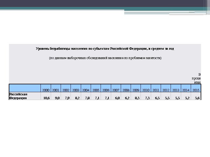 Уровень безработицы населения по субъектам Российской Федерации, в среднем за год  (по данным