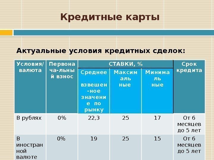 Кредитные карты Актуальные условия кредитных сделок: : Условия/ валюта Первона ча-льны й взнос СТАВКИ,