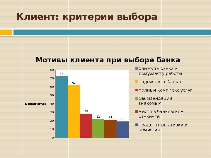 Клиент: критерии выбора 01020304050607080 72 62 28 22 21 19 Мотивы клиента при выборе