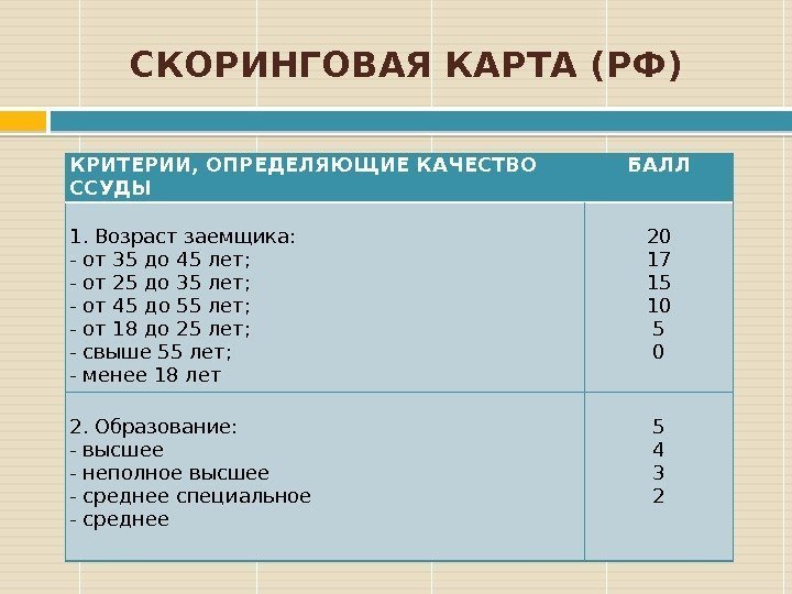 СКОРИНГОВАЯ КАРТА (РФ) КРИТЕРИИ, ОПРЕДЕЛЯЮЩИЕ КАЧЕСТВО ССУДЫ БАЛЛ 1. Возраст заемщика: - от 35