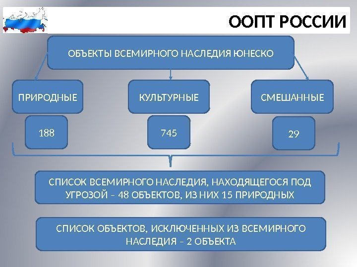 ОБЪЕКТЫ ВСЕМИРНОГО НАСЛЕДИЯ ЮНЕСКО ООПТ РОССИИ ПРИРОДНЫЕ КУЛЬТУРНЫЕ СМЕШАННЫЕ 188 29745 СПИСОК ВСЕМИРНОГО НАСЛЕДИЯ,