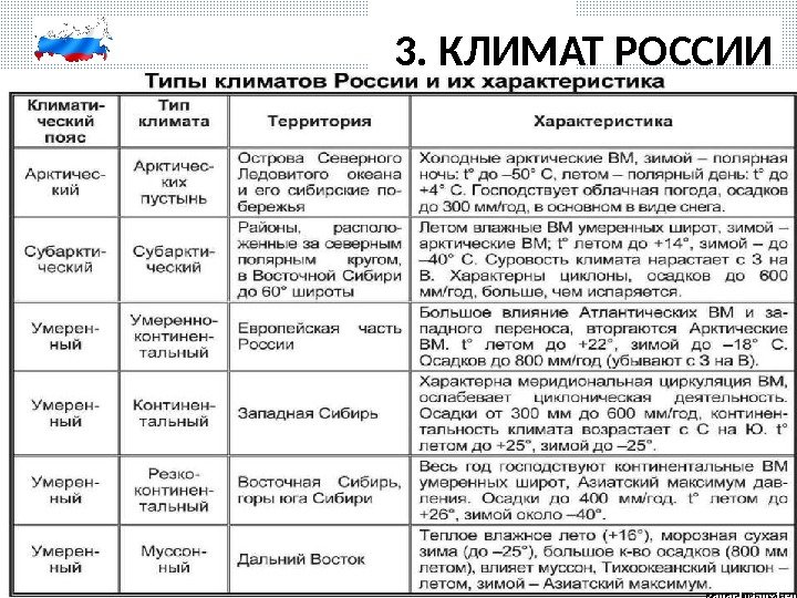 3. КЛИМАТ РОССИИ 