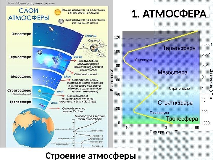 1. АТМОСФЕРА Строение атмосферы 