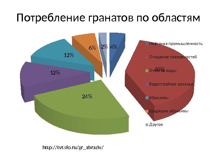 Потребление гранатов по областям http: //tvr. sfo. ru/gr_abraziv/ 4 40 2412 6 2 Нефтяная