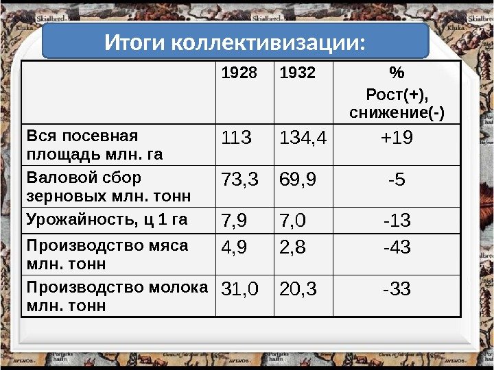 1928 1932  Рост(+),  снижение(-) Вся посевная площадь млн. га 113 134, 4