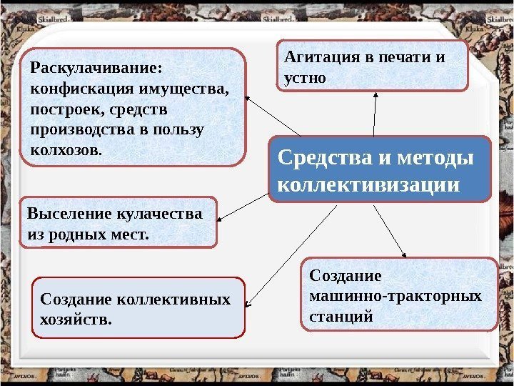 Средства и методы коллективизации Агитация в печати и устно. Раскулачивание:  конфискация имущества, 