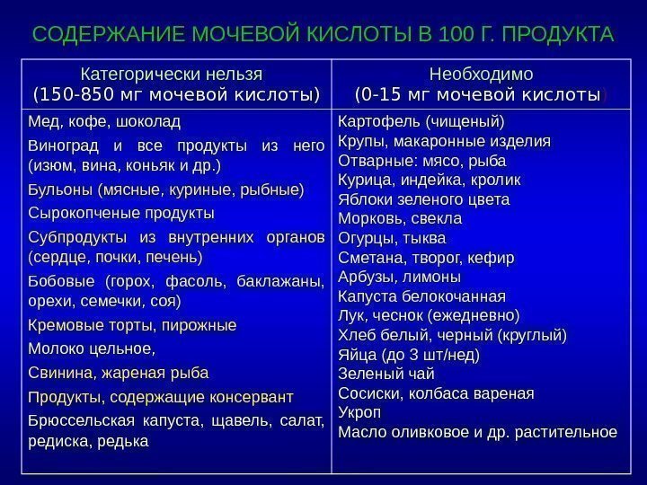 СОДЕРЖАНИЕ МОЧЕВОЙ КИСЛОТЫ В 100 Г. ПРОДУКТА Категорически нельзя  (150 -850 мг мочевой