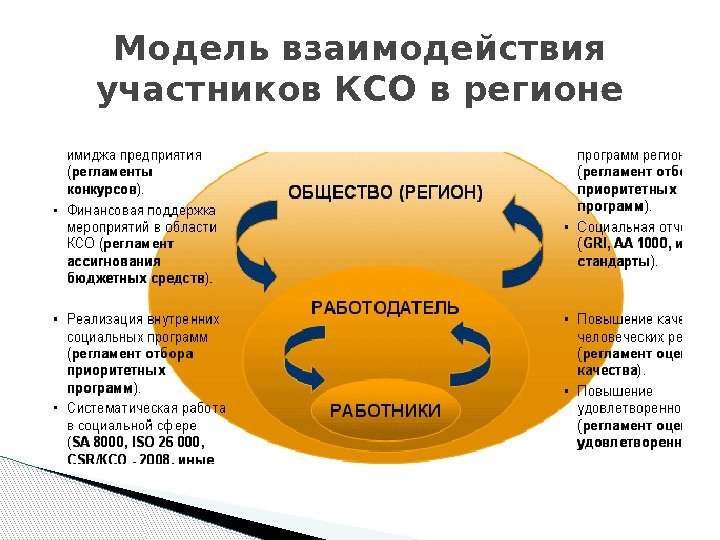 Модель взаимодействия участников КСО в регионе  
