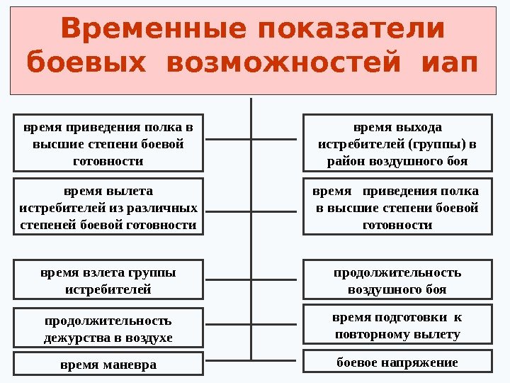 Временные показатели боевых возможностей иап время приведения полка в высшие степени боевой готовности время