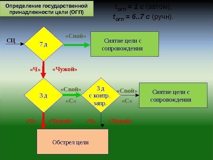  t ОГП = 1 с (автом),  t ОГП = 6. . 7