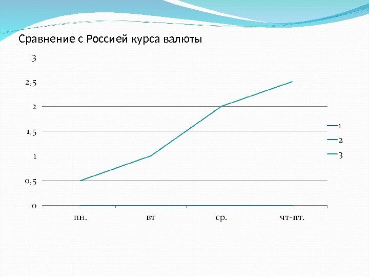 Сравнение с Россией курса валюты 