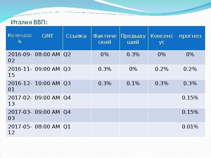 Италия ВВП: Календар ь GMT  Ссылка Фактиче ский Предыду щий Консенс ус прогноз