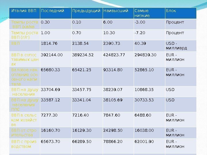 Италия ВВП Последний Предыдущий Наивысший Самые низкие Блок Темпы роста ВВП (кв/кв ) 0.